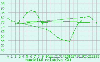Courbe de l'humidit relative pour Vejer de la Frontera