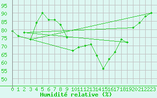 Courbe de l'humidit relative pour Dinard (35)