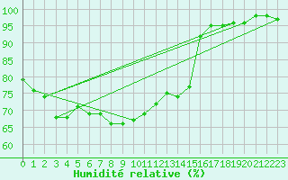 Courbe de l'humidit relative pour Angers-Beaucouz (49)