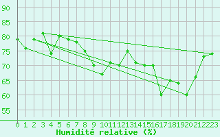 Courbe de l'humidit relative pour Sablires Oara (07)
