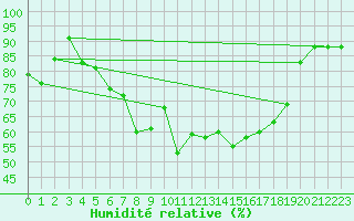 Courbe de l'humidit relative pour Kotsoy
