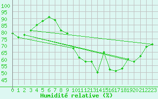 Courbe de l'humidit relative pour Albi (81)