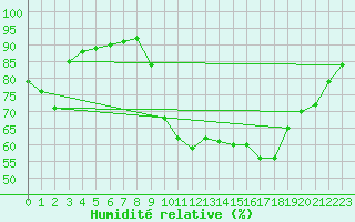 Courbe de l'humidit relative pour Saint-Antonin-du-Var (83)