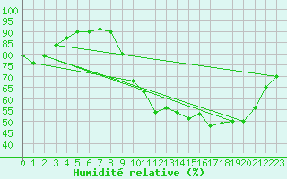 Courbe de l'humidit relative pour Quimperl (29)