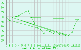 Courbe de l'humidit relative pour Ploudalmezeau (29)