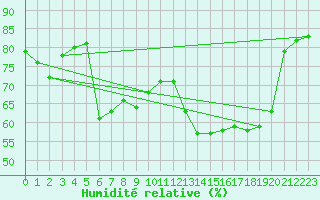 Courbe de l'humidit relative pour Marignane (13)