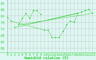 Courbe de l'humidit relative pour Ile du Levant (83)