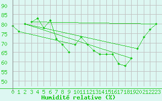 Courbe de l'humidit relative pour Orkdal Thamshamm