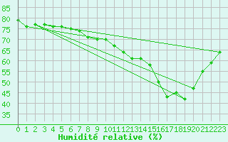 Courbe de l'humidit relative pour Avignon (84)