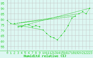 Courbe de l'humidit relative pour De Bilt (PB)