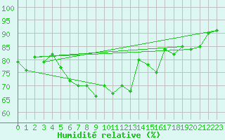 Courbe de l'humidit relative pour Slatteroy Fyr