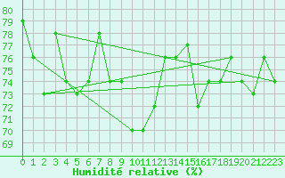 Courbe de l'humidit relative pour Ble / Mulhouse (68)