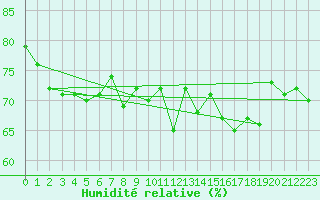 Courbe de l'humidit relative pour Pointe de Chassiron (17)