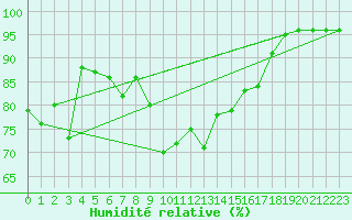 Courbe de l'humidit relative pour Bonnecombe - Les Salces (48)