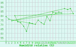 Courbe de l'humidit relative pour Virtsu