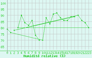 Courbe de l'humidit relative pour Bad Marienberg