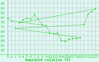 Courbe de l'humidit relative pour Sirdal-Sinnes