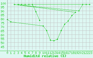Courbe de l'humidit relative pour Solendet
