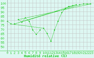 Courbe de l'humidit relative pour Saint-Sauveur-Camprieu (30)