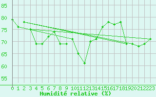 Courbe de l'humidit relative pour Krangede