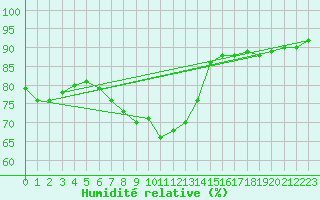 Courbe de l'humidit relative pour Cap Corse (2B)