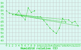 Courbe de l'humidit relative pour Cap Bar (66)