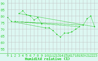 Courbe de l'humidit relative pour Lyon - Saint-Exupry (69)