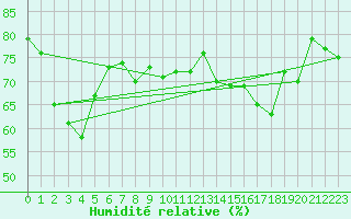 Courbe de l'humidit relative pour Dieppe (76)