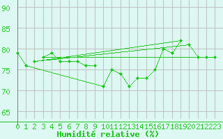 Courbe de l'humidit relative pour Scuol