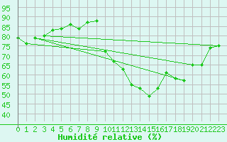 Courbe de l'humidit relative pour Wdenswil