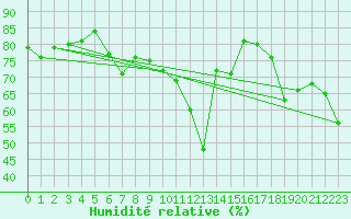 Courbe de l'humidit relative pour Cap Pertusato (2A)