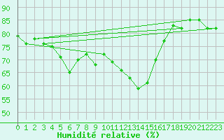 Courbe de l'humidit relative pour Sletterhage 
