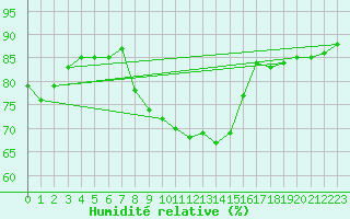 Courbe de l'humidit relative pour Calarasi