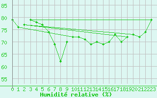 Courbe de l'humidit relative pour Nice (06)