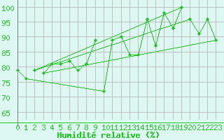 Courbe de l'humidit relative pour Evolene / Villa