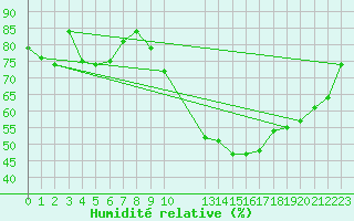 Courbe de l'humidit relative pour Potes / Torre del Infantado (Esp)