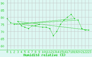 Courbe de l'humidit relative pour Chteau-Chinon (58)
