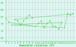 Courbe de l'humidit relative pour Chteau-Chinon (58)