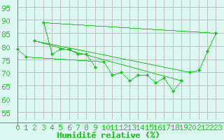 Courbe de l'humidit relative pour Biarritz (64)