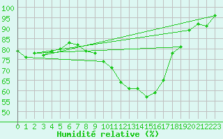 Courbe de l'humidit relative pour Alfeld