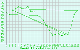 Courbe de l'humidit relative pour Saint-Dizier (52)