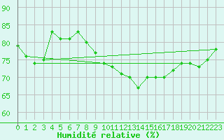 Courbe de l'humidit relative pour Oschatz