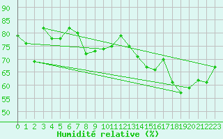 Courbe de l'humidit relative pour Miribel-les-Echelles (38)