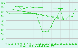 Courbe de l'humidit relative pour La Brvine (Sw)