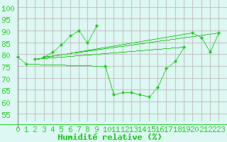 Courbe de l'humidit relative pour Kegnaes
