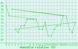 Courbe de l'humidit relative pour Walney Island