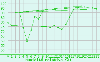 Courbe de l'humidit relative pour Rax / Seilbahn-Bergstat