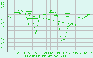 Courbe de l'humidit relative pour Bouveret