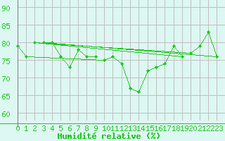 Courbe de l'humidit relative pour Crosby