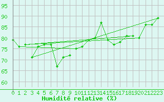Courbe de l'humidit relative pour Saelices El Chico